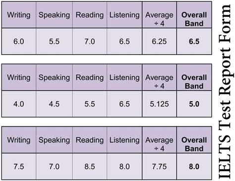 résultats ielts|IELTS results and scores .